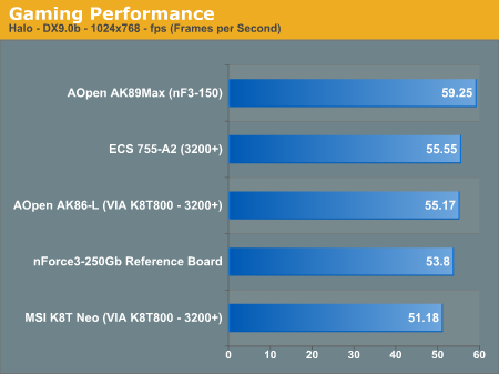 Gaming Performance